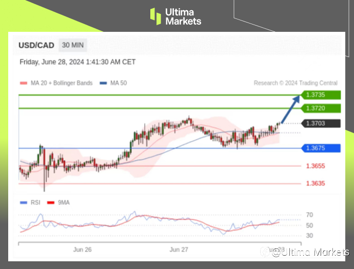 Ultima Markets:【行情分析】市场静待美通胀,加元先贬值为敬