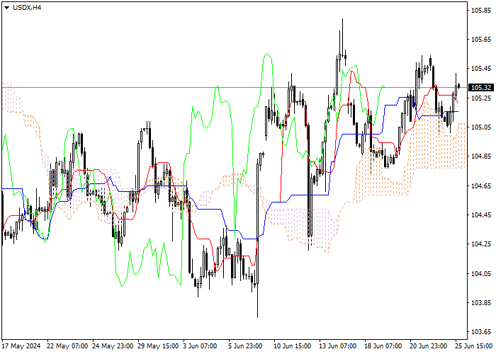 USDX: PHÂN TÍCH CHỈ SỐ ICHIMOKU