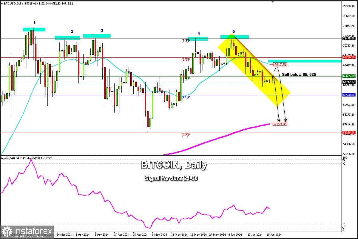 Sinyal Trading untuk BITCOIN (BTC/USD) untuk 21-30 Juni 2024: jual di bawah $65,625 (21 SMA - 6/8 Murray)