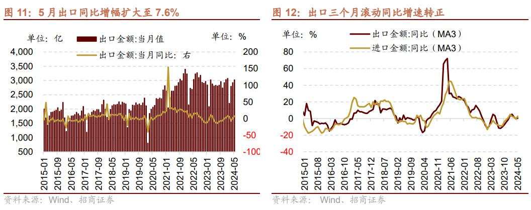 如何看待近期大宗价格波动和出口超预期对A股影响