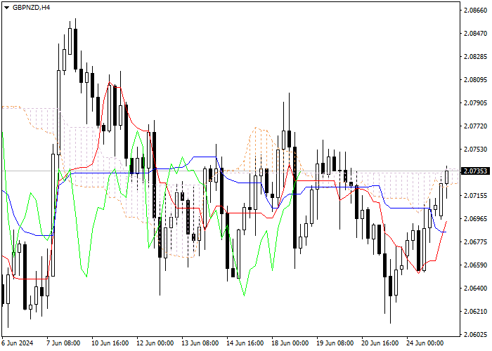 GBP/NZD: ANALISIS INDIKATOR ICHIMOKU