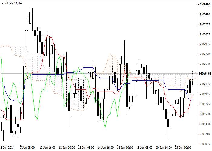 GBP/NZD: ANALISIS INDIKATOR ICHIMOKU