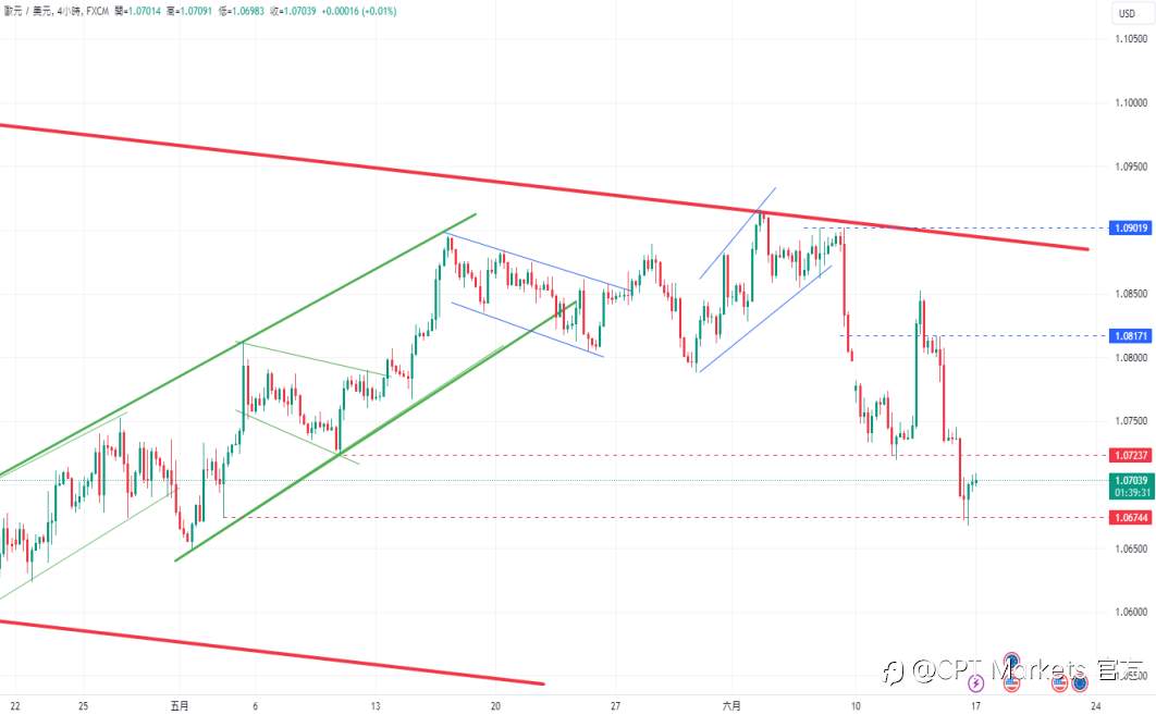 CPT Markets 外汇评析：欧洲选民情绪右倾! 欧元/美元形成W底反转信号，挑战1.072关键阻力！