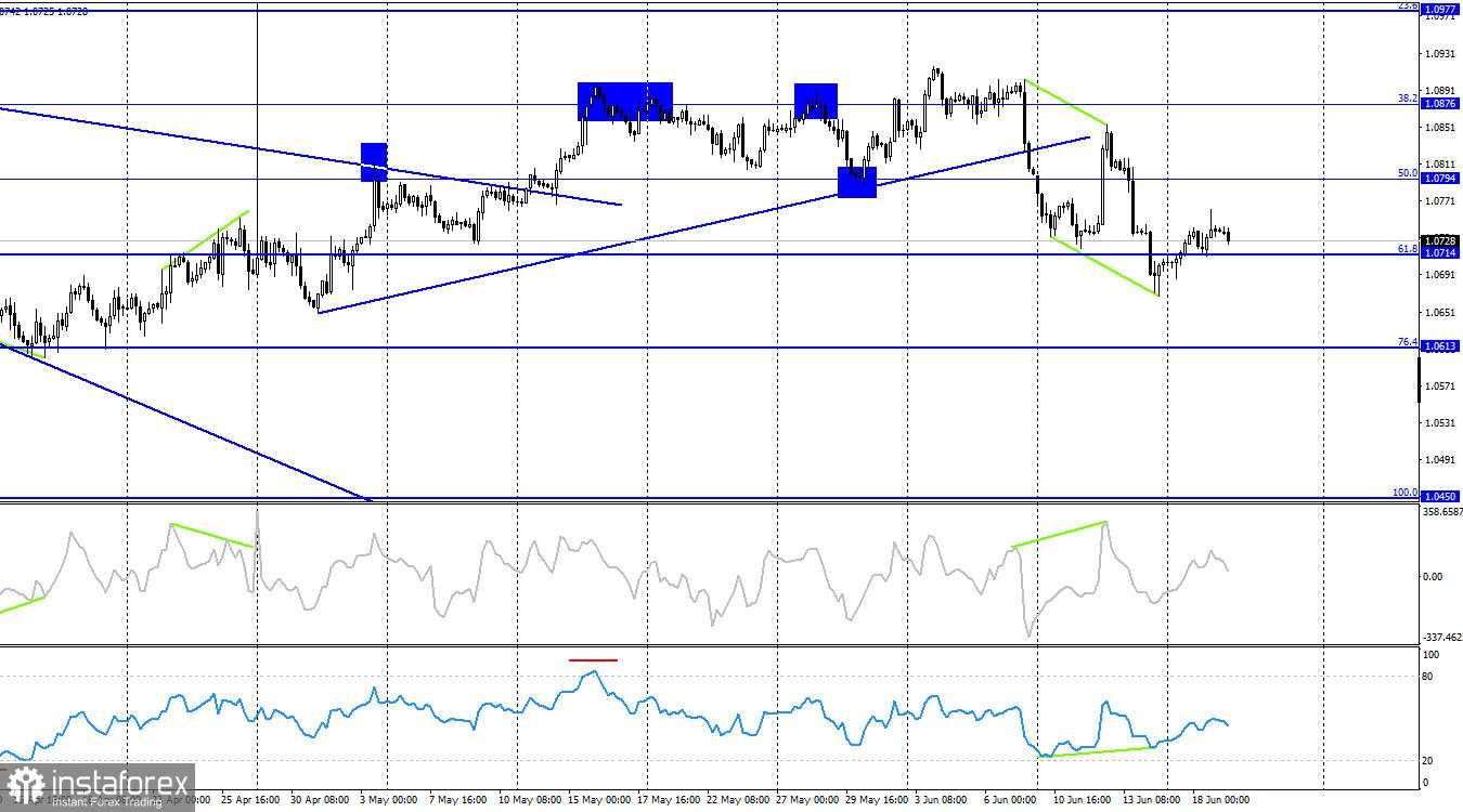 EUR/USD. 19 Juni. Koreksi bullish mungkin telah selesai