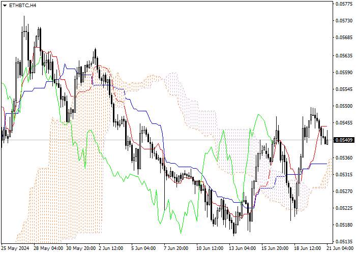 ETH/BTC: PHÂN TÍCH CHỈ SỐ ICHIMOKU