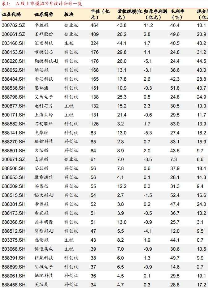 行业公司近两千家，“科创八条”推动下，模拟芯片并购重组潮要来了？