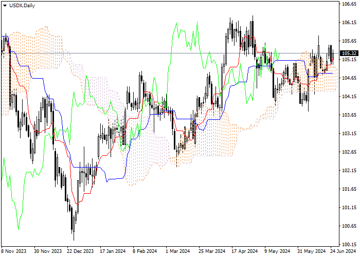 USDX: PHÂN TÍCH CHỈ SỐ ICHIMOKU