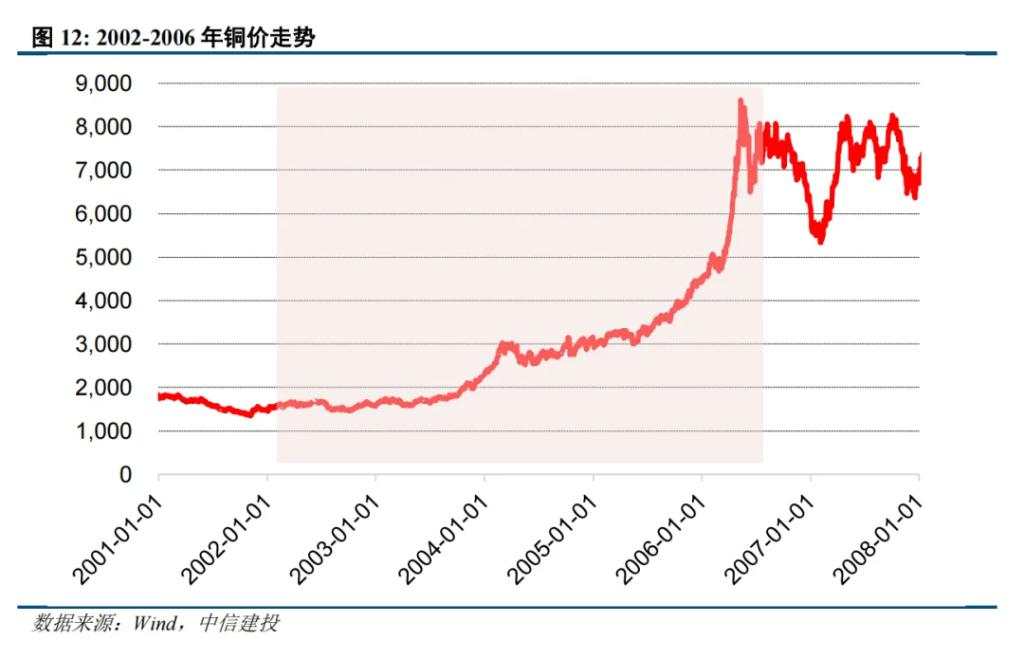 二十年复盘，铜背后的宏观叙事