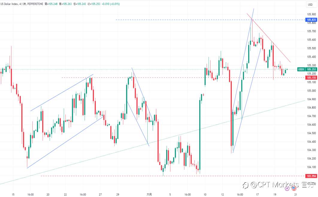 CPT Markets 外汇评析：市场预期美联储将从9月开始降息，零售销售增长低于预期，失业救济申请下降至23.5万人！