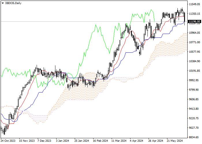 IBEX35: ICHIMOKU INDICATORS ANALYSIS