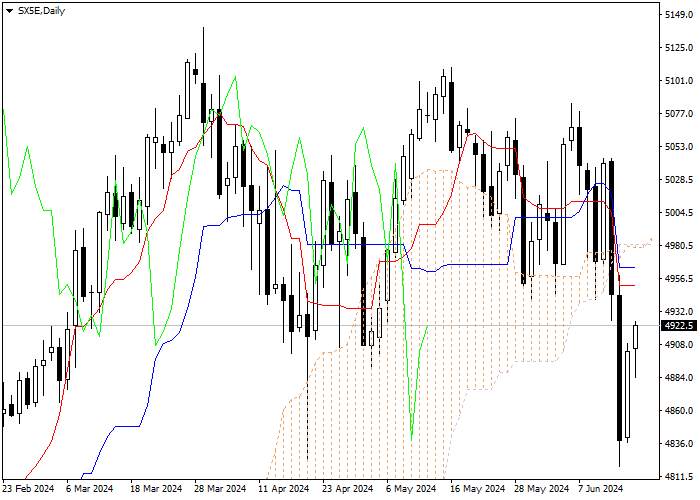 SX5E: ANALISIS INDIKATOR ICHIMOKU