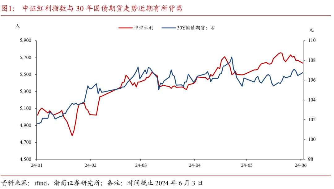 如何理解红利资产与超长债表现的背离？