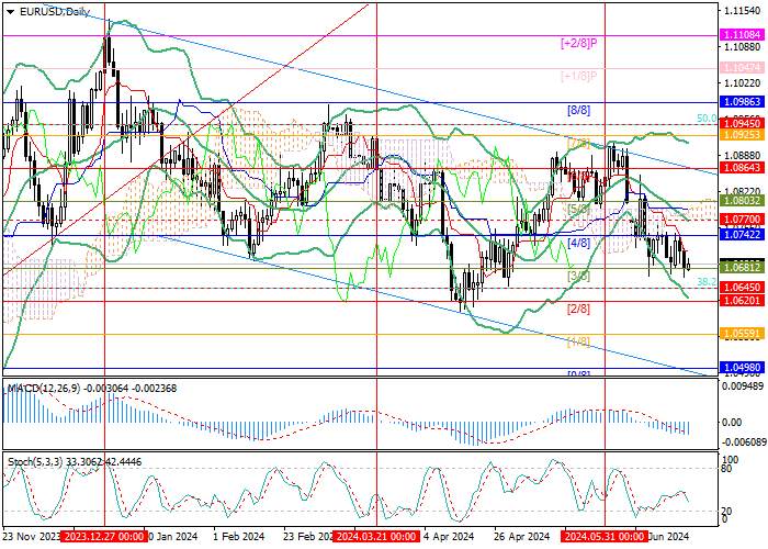 EUR/USD: CẶP ĐANG GIẢM GIÁ TRƯỚC KHI CÔNG BỐ CÁC THỐNG KÊ CHỦ YẾU CỦA MỸ