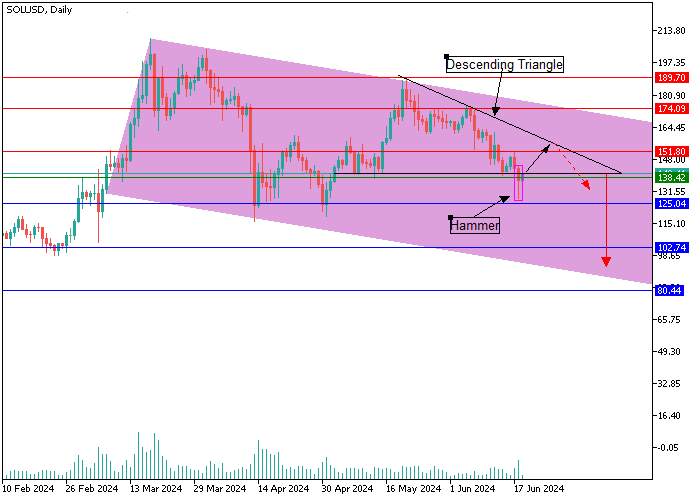 SOL/USD: CANDLESTICK ANALYSIS