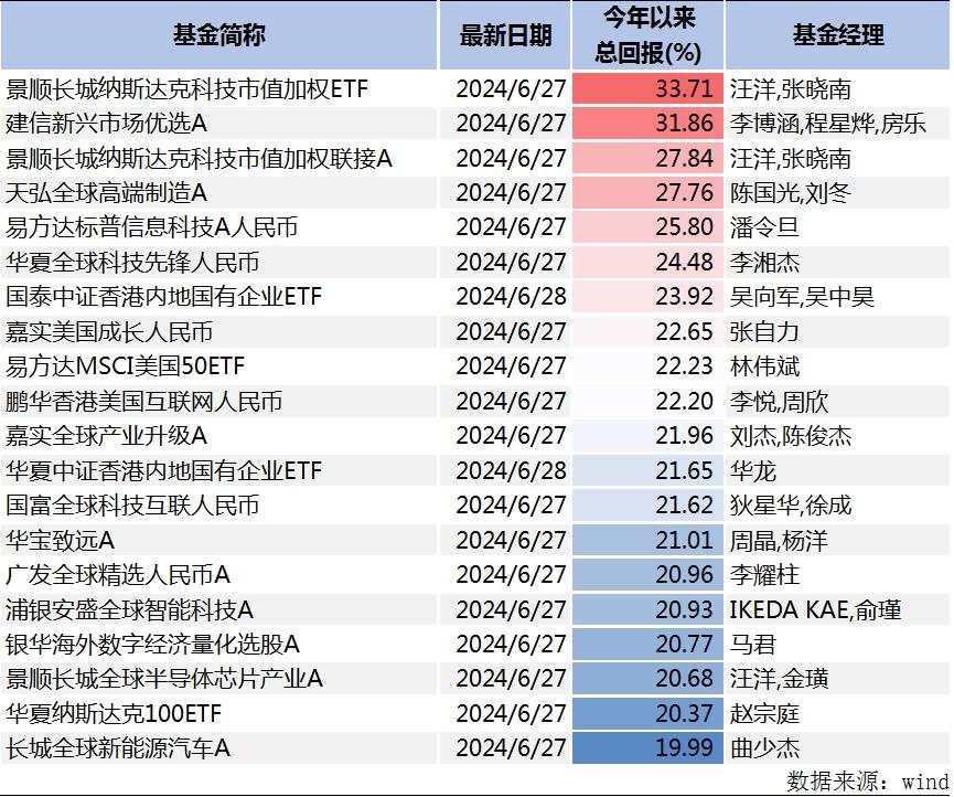 逆势跑赢指数！2024基金半程业绩榜单出炉