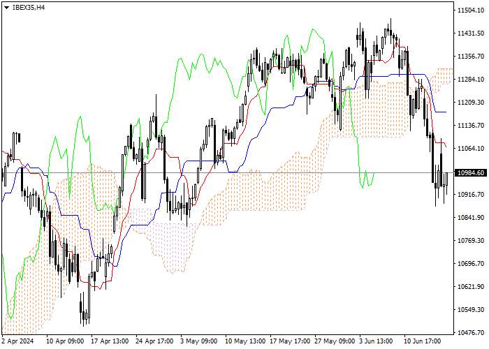 IBEX35: ANALISIS INDIKATOR ICHIMOKU