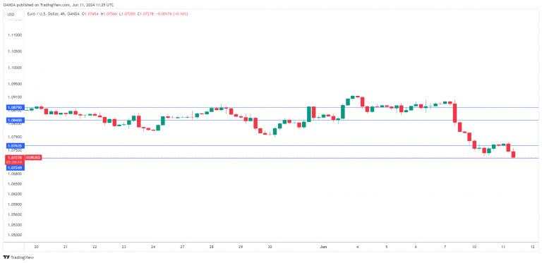 Euro under pressure as Macron calls snap election