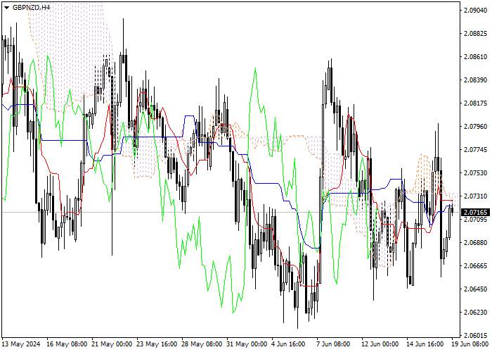 GBP/NZD: PHÂN TÍCH CHỈ SỐ ICHIMOKU