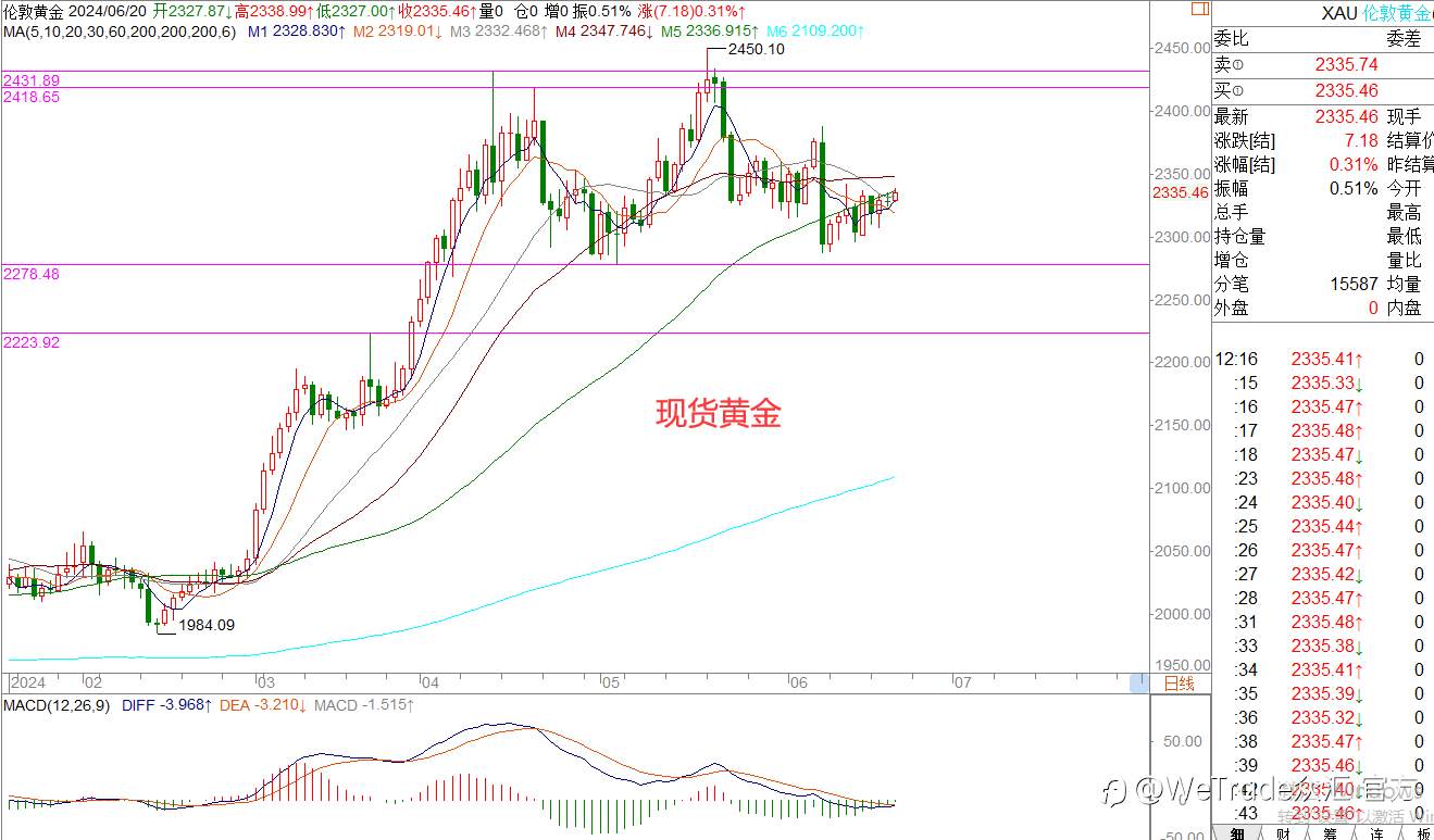 WeTrade 每日汇评>>王萍-策略分析：美日高位弱势偏多运行中