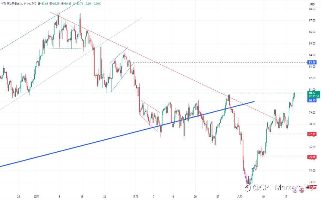 CPT Markets黄金与原油评析：金价上涨，WTI突破80.00美元关口，OPEC+考虑取消减产措施！