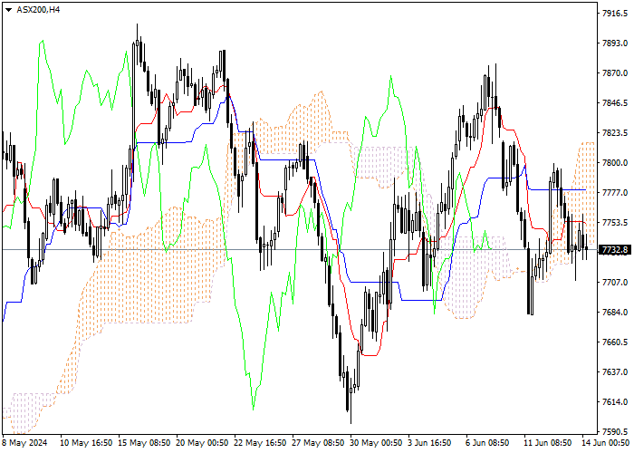 ASX 200: ANALISIS INDIKATOR ICHIMOKU