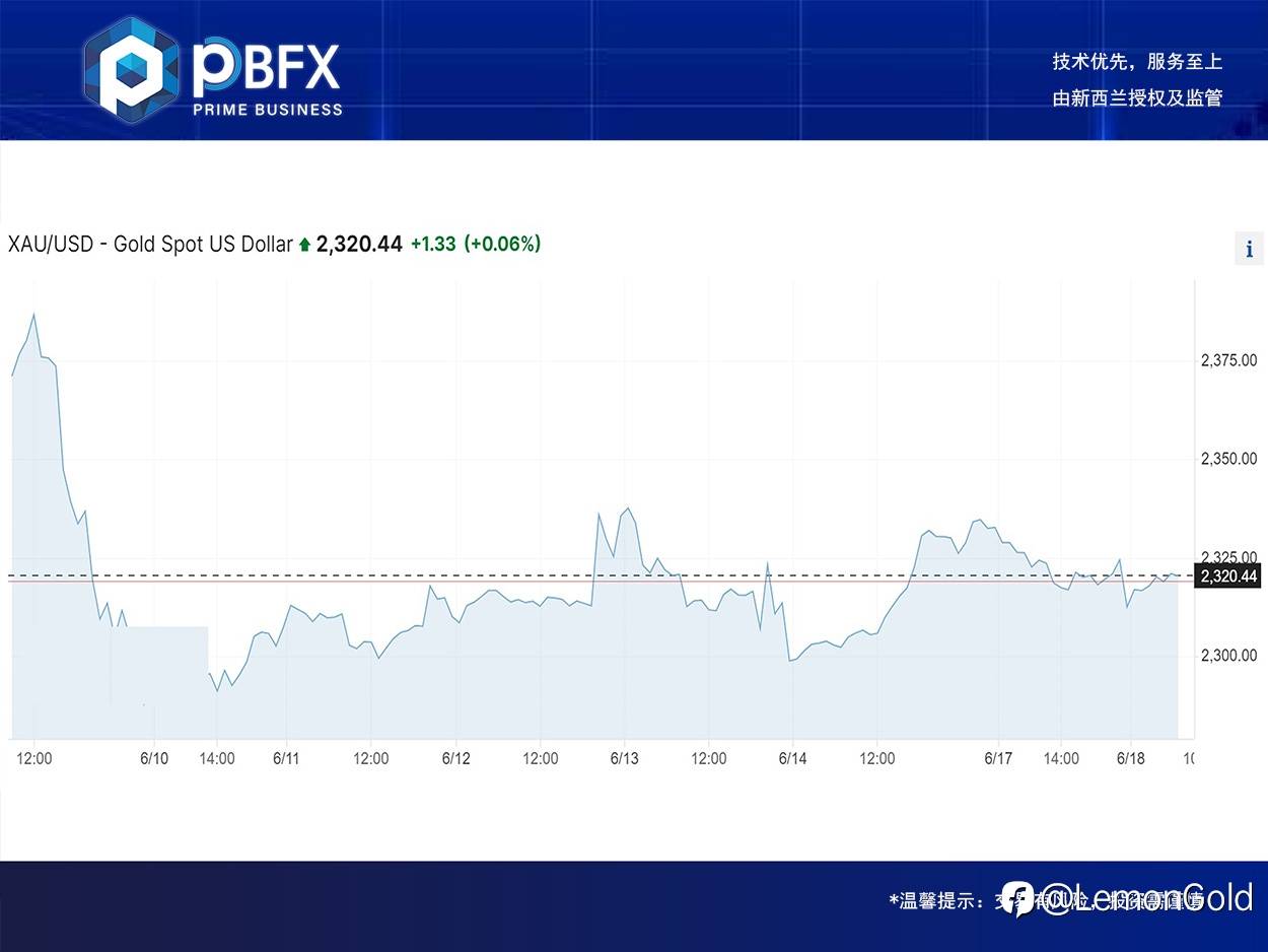 【PBFX】黄金下跌0.6%