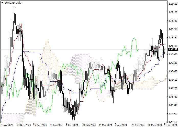 EUR/CAD: ANALISIS INDIKATOR ICHIMOKU