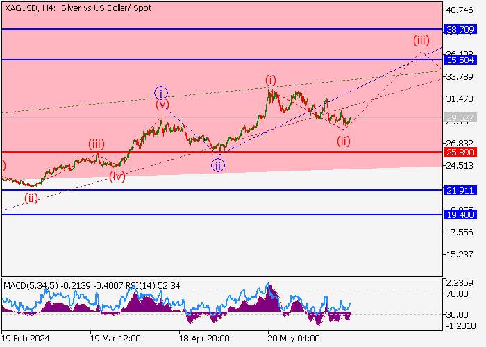 XAG/USD: PHÂN TÍCH SÓNG