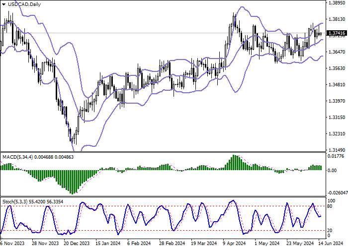 USD/CAD: CÔNG CỤ GIAO DỊCH PHÁT TRIỂN ĐỘNG LỰC PHẲNG