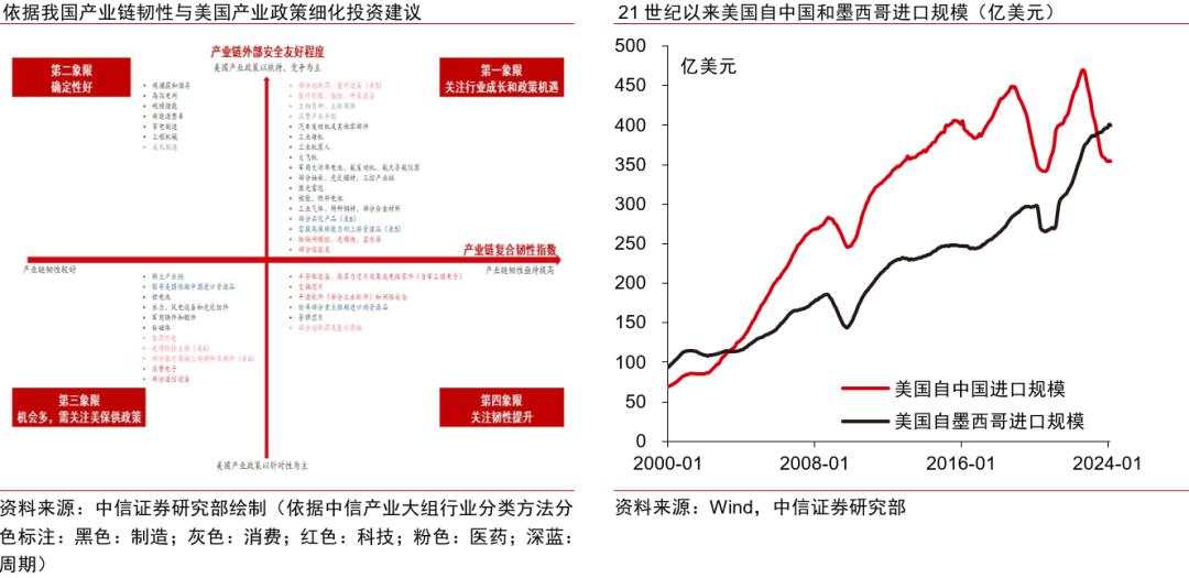 全球产业链双体系现象及投资主线