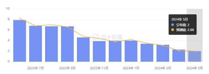 行业动态 | 英国 CPI 三年来首次降至 2%，聚焦今晚利率决议