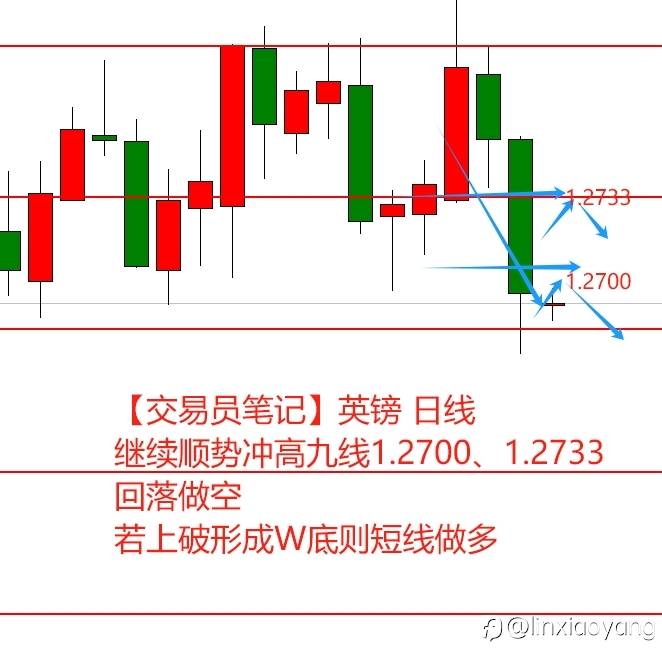 【交易员笔记】从1万到100万（26）：完美W底，究竟能否成功