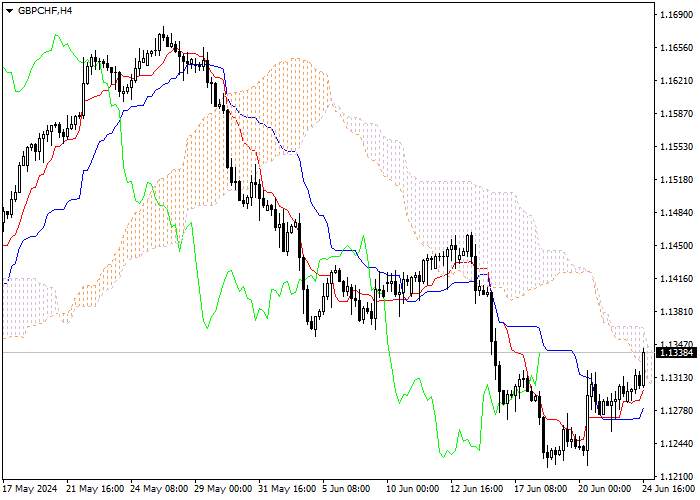 GBP/CHF: ANALISIS INDIKATOR ICHIMOKU