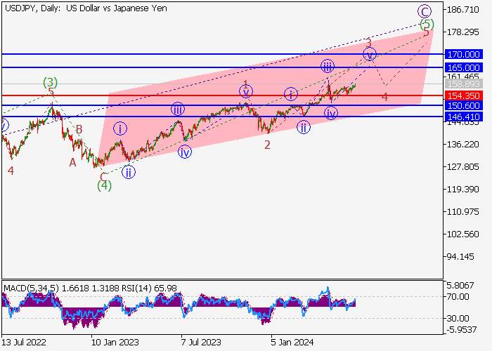 USD/JPY: ANALISIS GELOMBANG