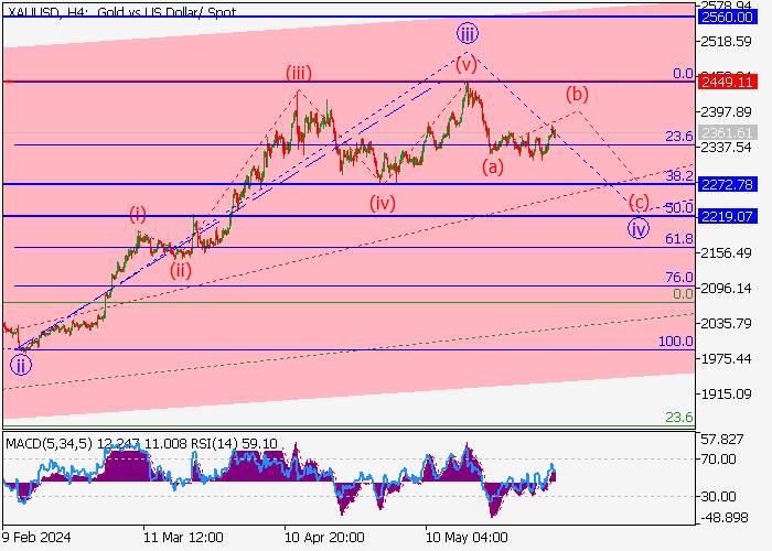 XAU/USD: ANALISIS GELOMBANG