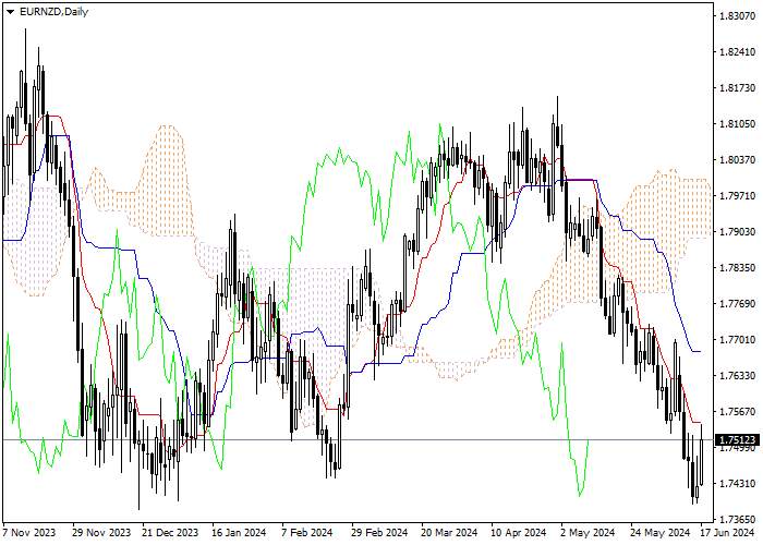 EUR/NZD: PHÂN TÍCH CHỈ SỐ ICHIMOKU