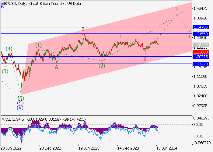GBP/USD: PHÂN TÍCH SÓNG