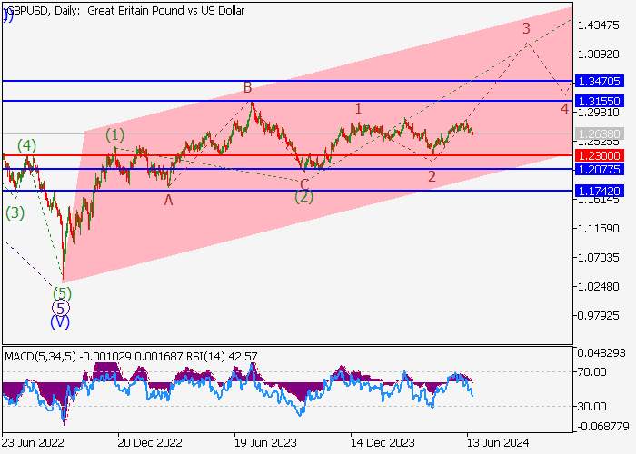 GBP/USD: PHÂN TÍCH SÓNG