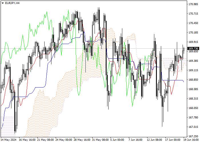 EUR/JPY: ICHIMOKU INDICATORS ANALYSIS