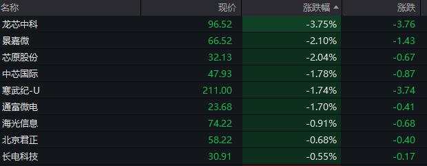 亚洲股市低迷，英伟达“跳水”带动亚洲半导体股下跌，台积电跌超1.5%