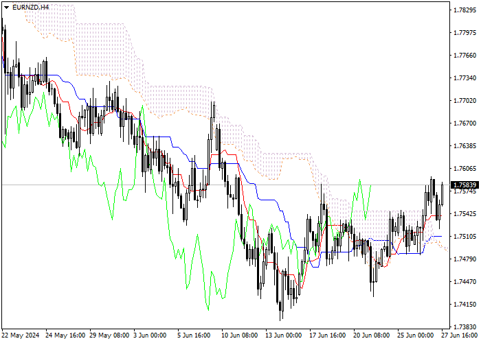 EUR/NZD: PHÂN TÍCH CHỈ SỐ ICHIMOKU
