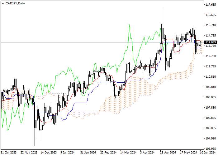 CAD/JPY: ICHIMOKU INDICATORS ANALYSIS