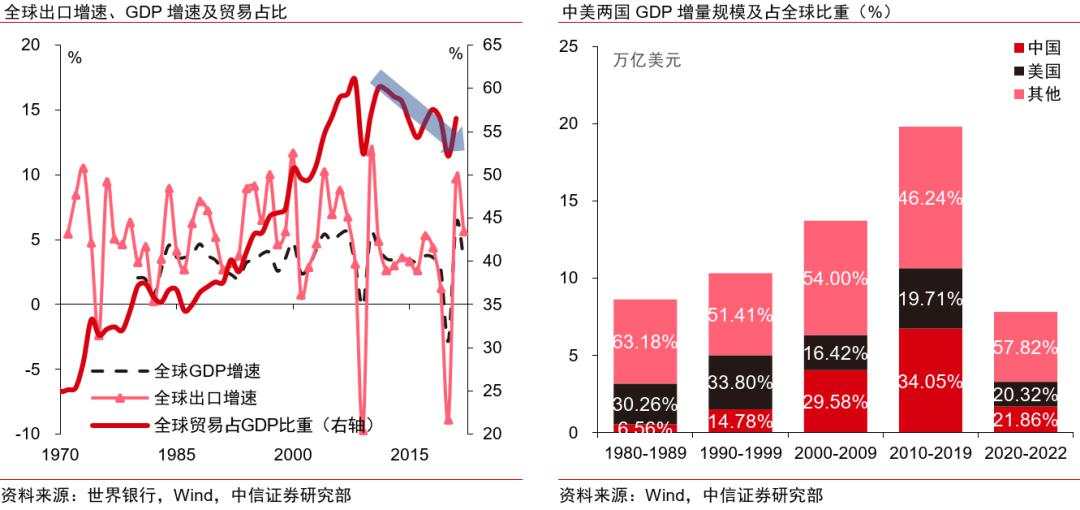 全球产业链双体系现象及投资主线