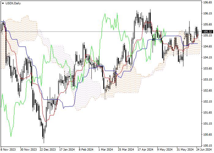 USDX: ANALISIS INDIKATOR ICHIMOKU