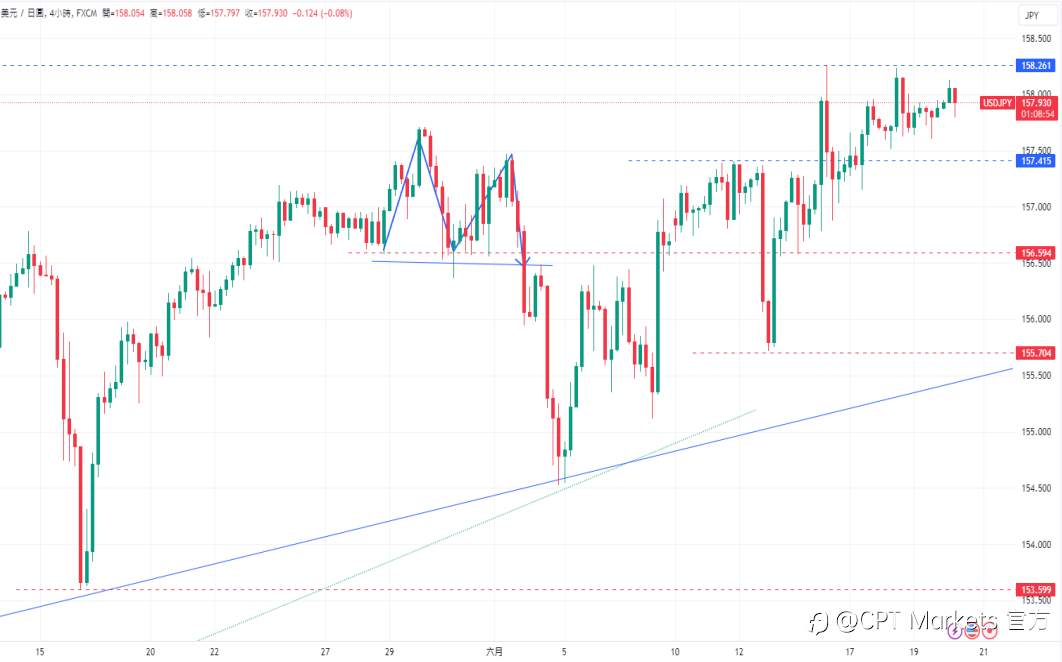 CPT Markets 外汇评析：市场预期美联储将从9月开始降息，零售销售增长低于预期，失业救济申请下降至23.5万人！