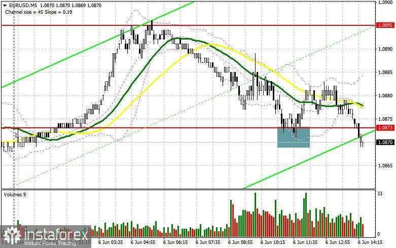 EUR/USD: Rencana Trading Untuk Sesi AS Tanggal 6 Juni (Analisa Transaksi Pagi) Euro Kehilangan Momentum Bullish Menjelang Pertemuan ECB