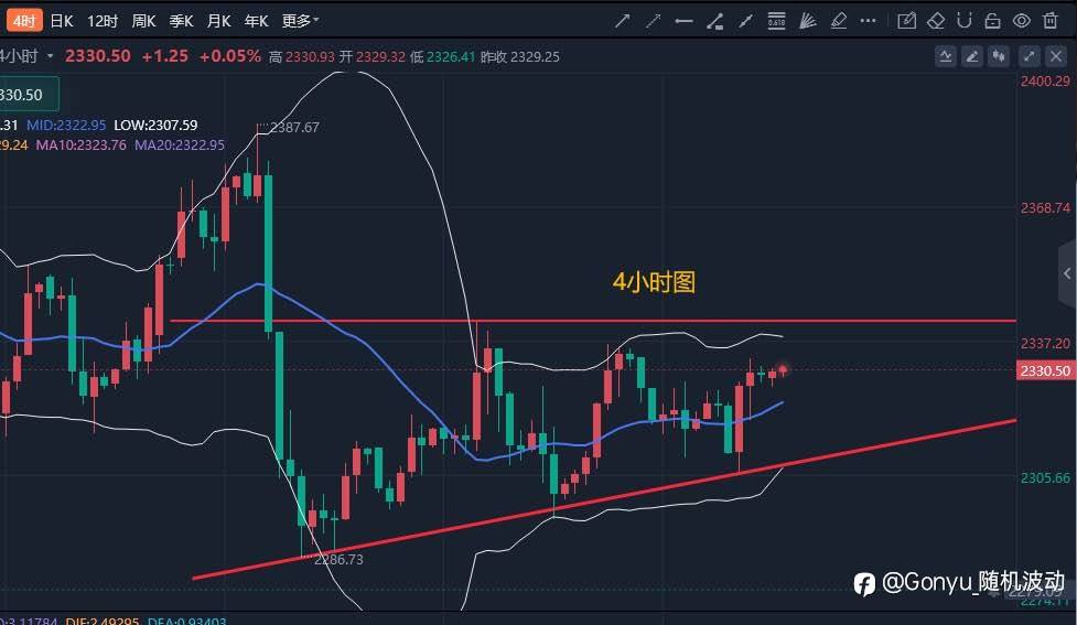 5月“恐怖数据”不及预期，黄金一度重回2320大关！