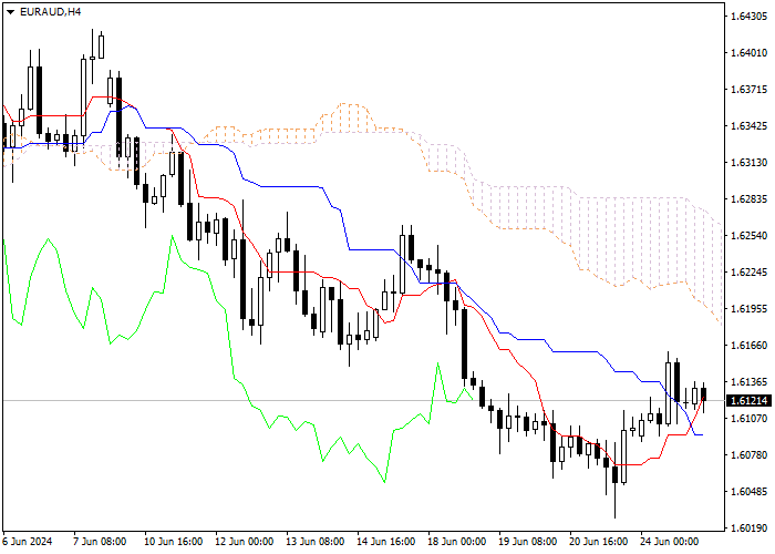 EUR/AUD: PHÂN TÍCH CHỈ SỐ ICHIMOKU