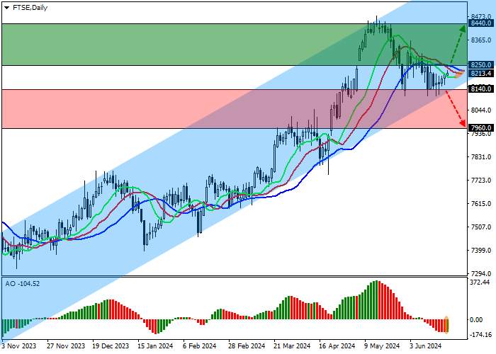 FTSE 100: YIELDS ACROSS THE UK'S ENTIRE LINE OF BONDS CONTINUE TO DECLINE