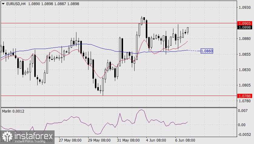 Perkiraan pasangan EUR/USD pada 7 Juni 2024